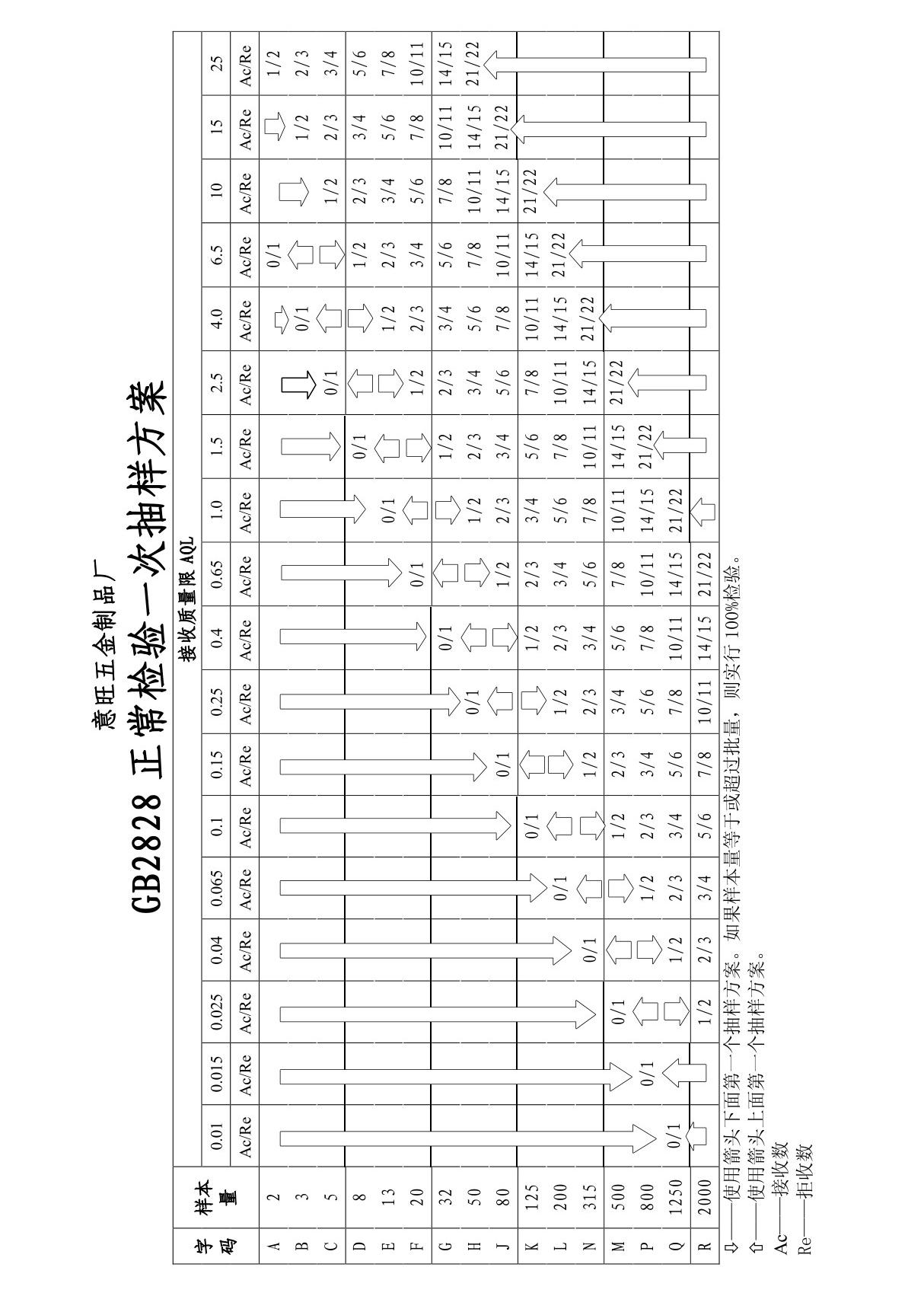 gb2828正常一次抽样方案对照表