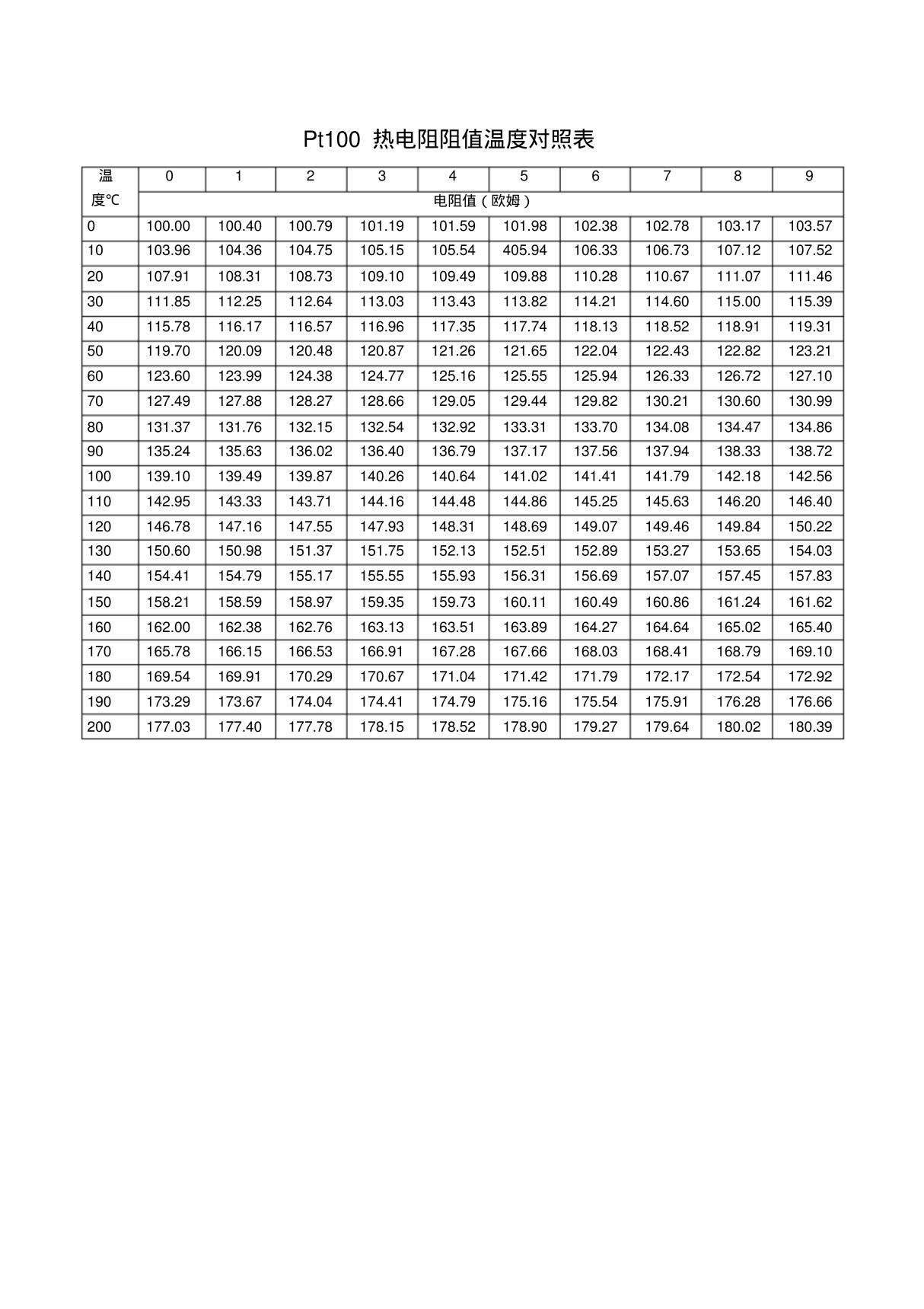 Pt100热电阻阻值温度对照表