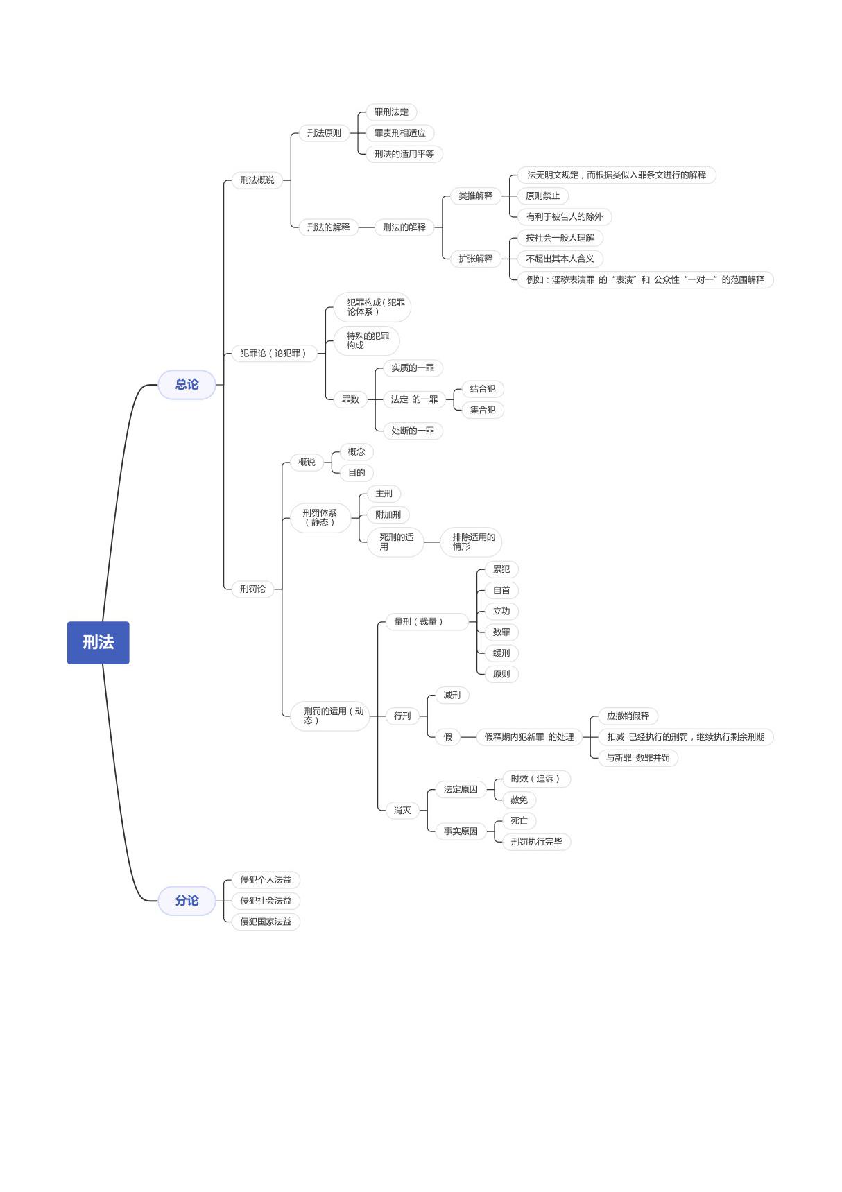 2022法考刑法思维导图高清整理柏浪涛A4打印版完整版复习框架图资料
