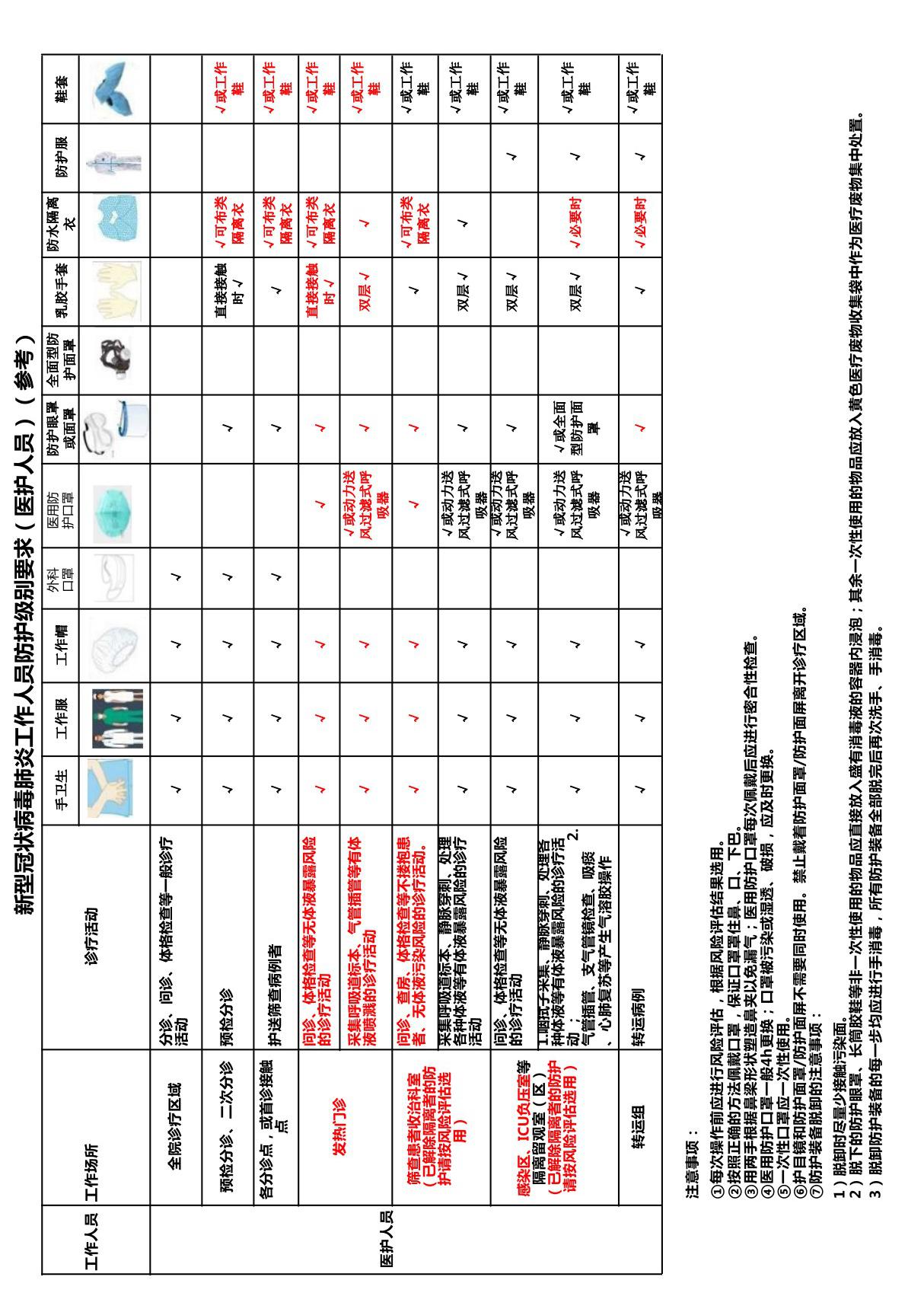 新型冠状病毒肺炎医院工作人员防护级别要求