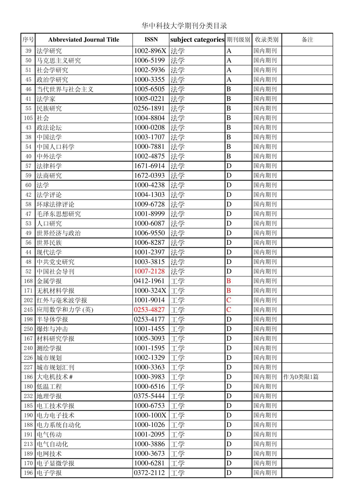 华中科技大学期刊分类目录