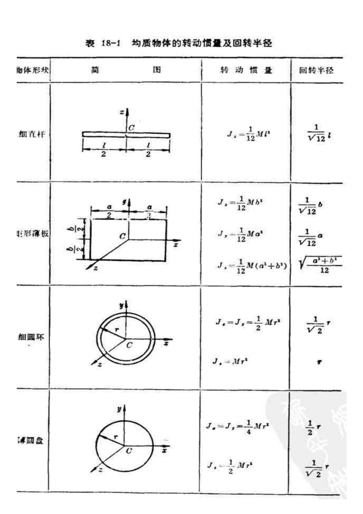 转动惯量及回转半径公式表