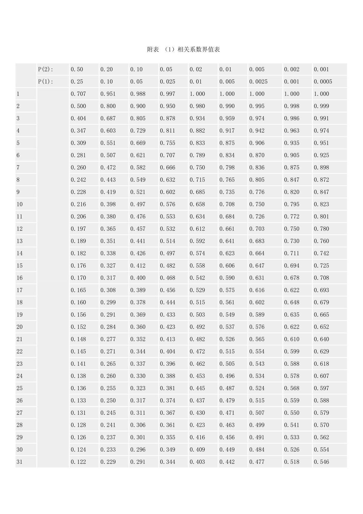 相关系数界值表