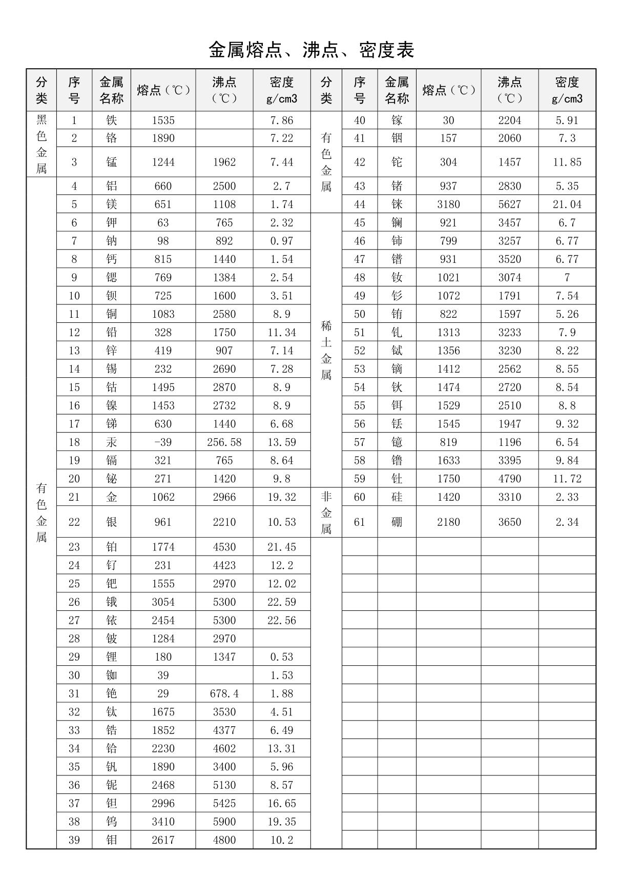 金属熔点沸点密度表