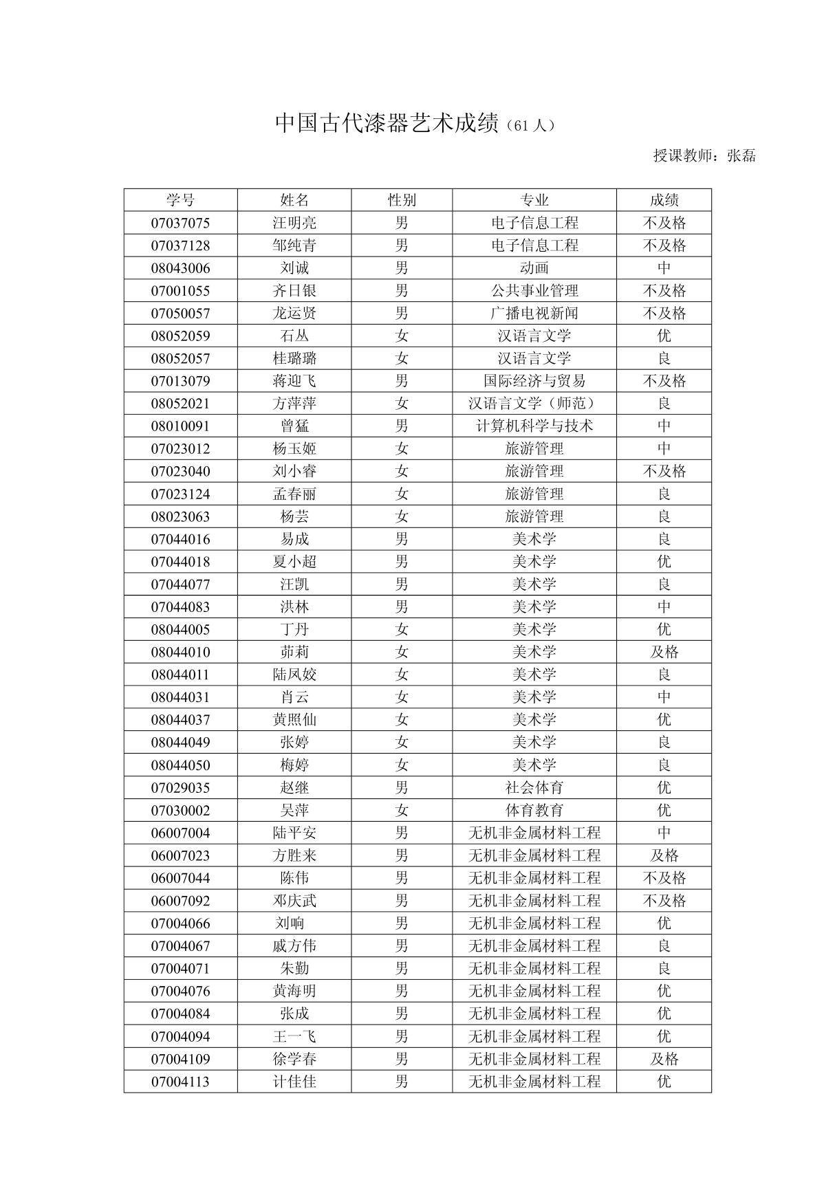 中国古代漆器艺术成绩(61人)