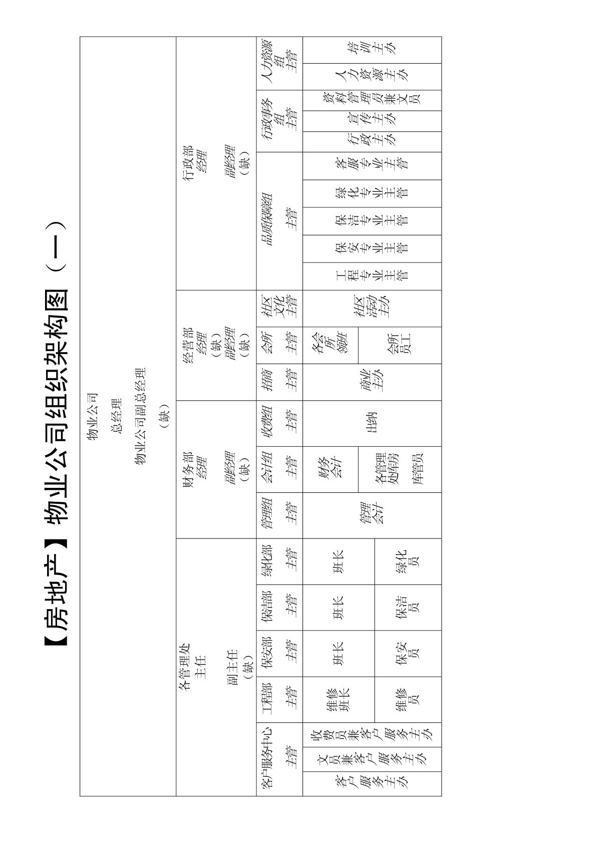 (房地产)物业公司组织架构图