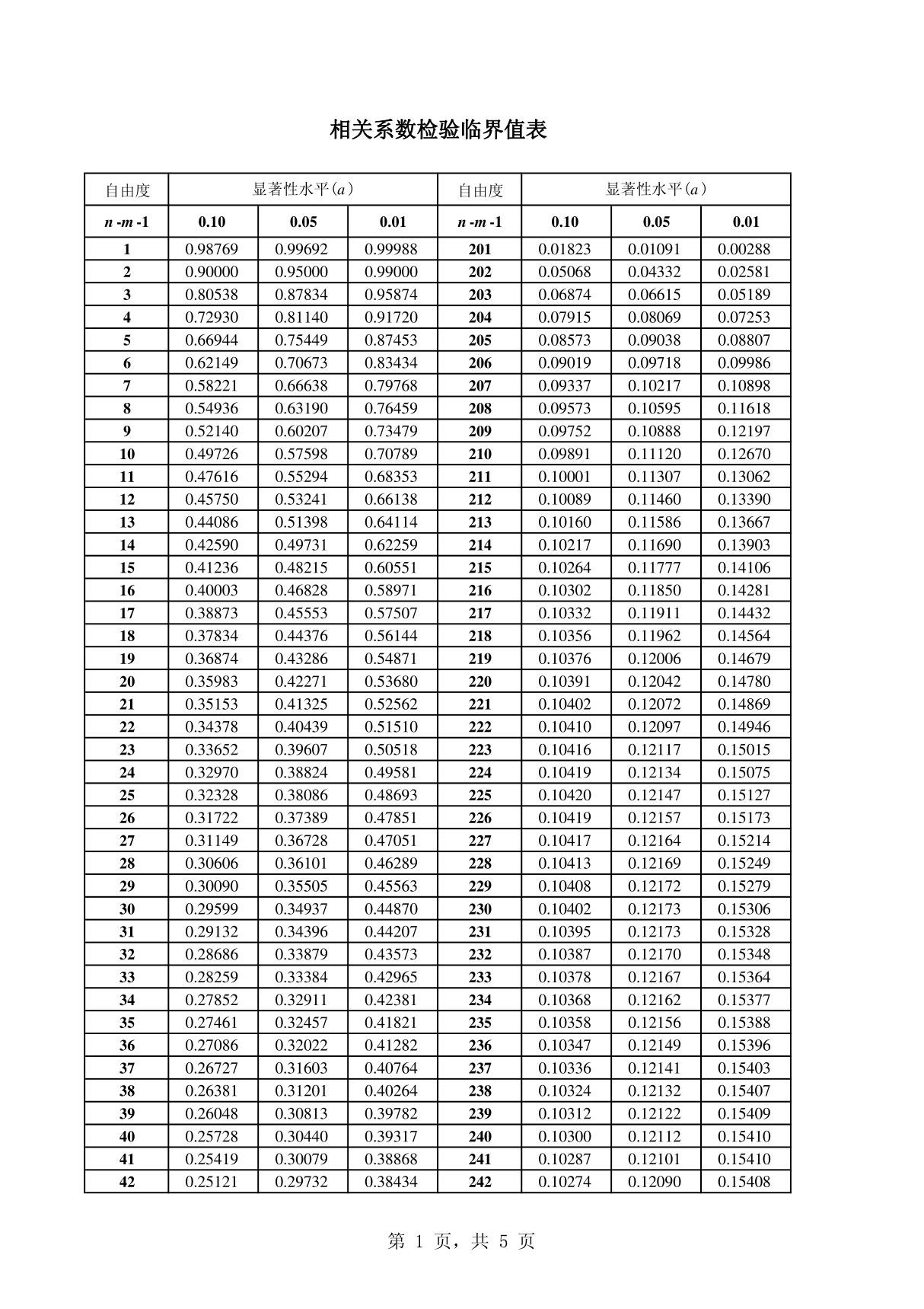 相关系数检验表