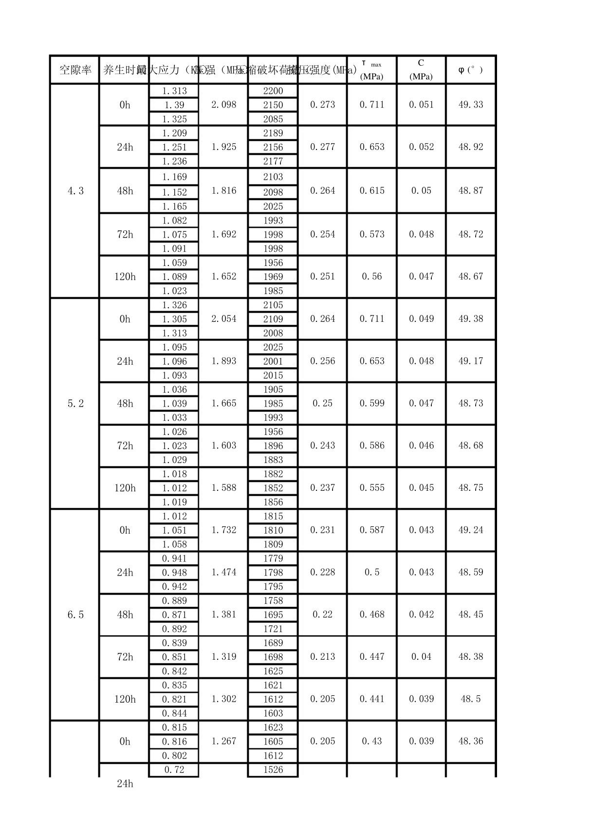 方差分析表