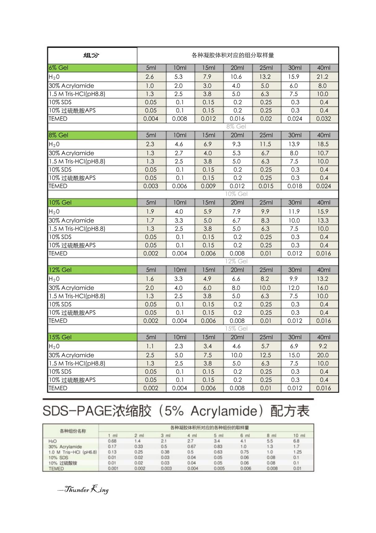 SDS page 聚丙烯酰胺凝胶配方(超高清版)