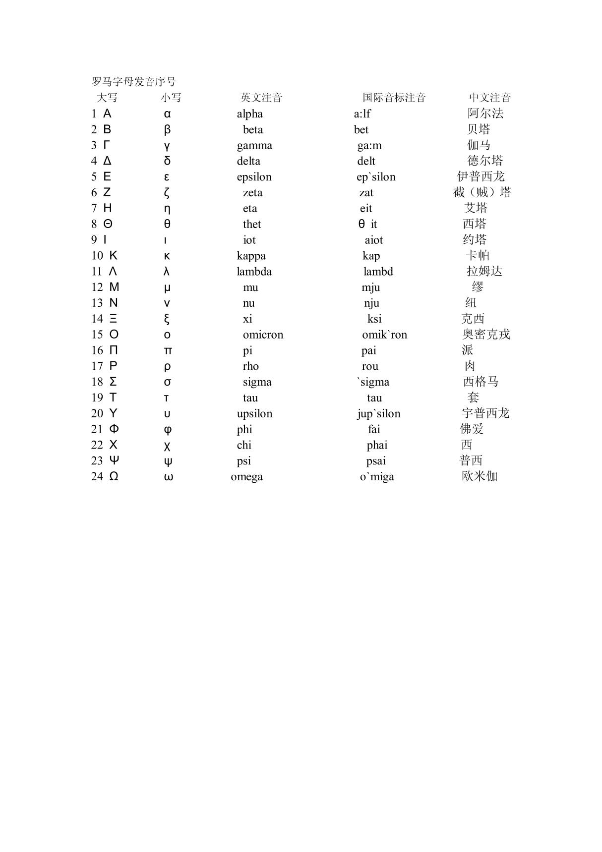 罗马字母发音表