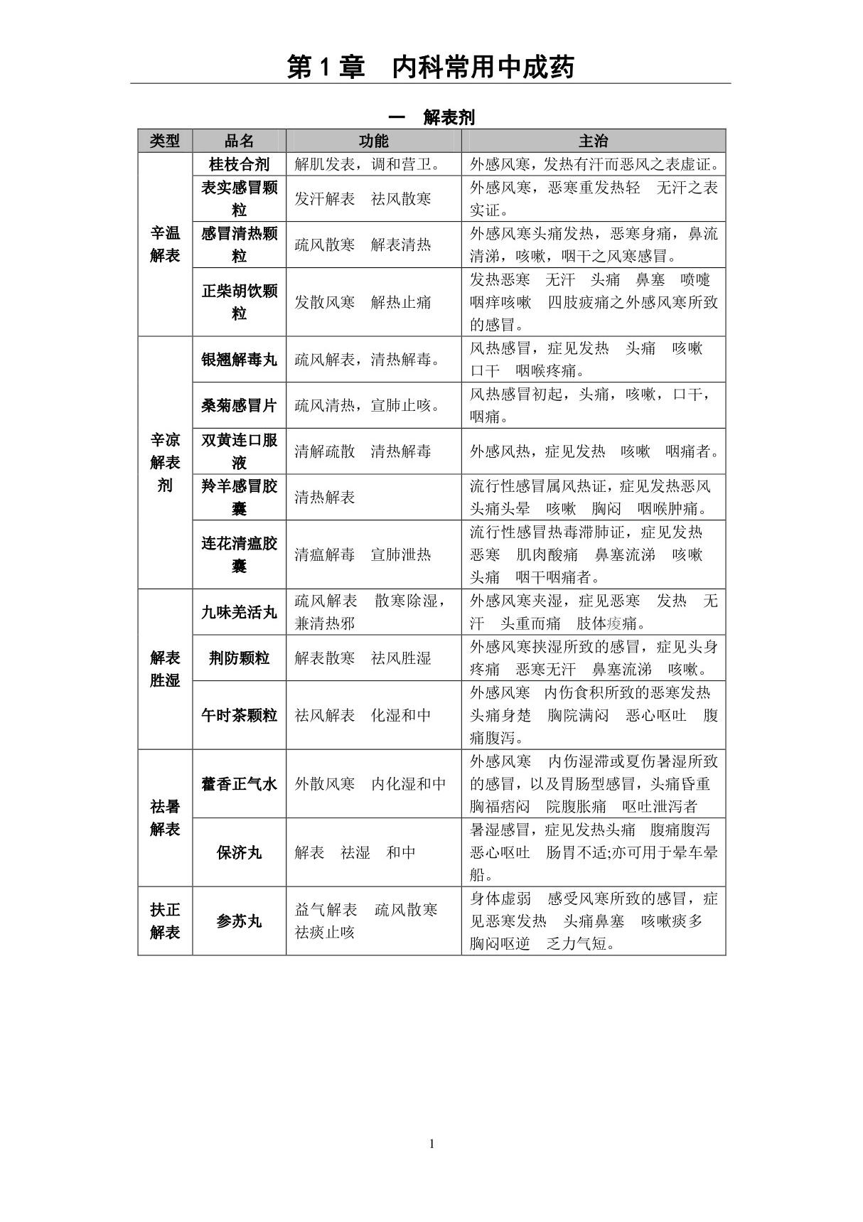 2016年执业药师- 中药二.笔记