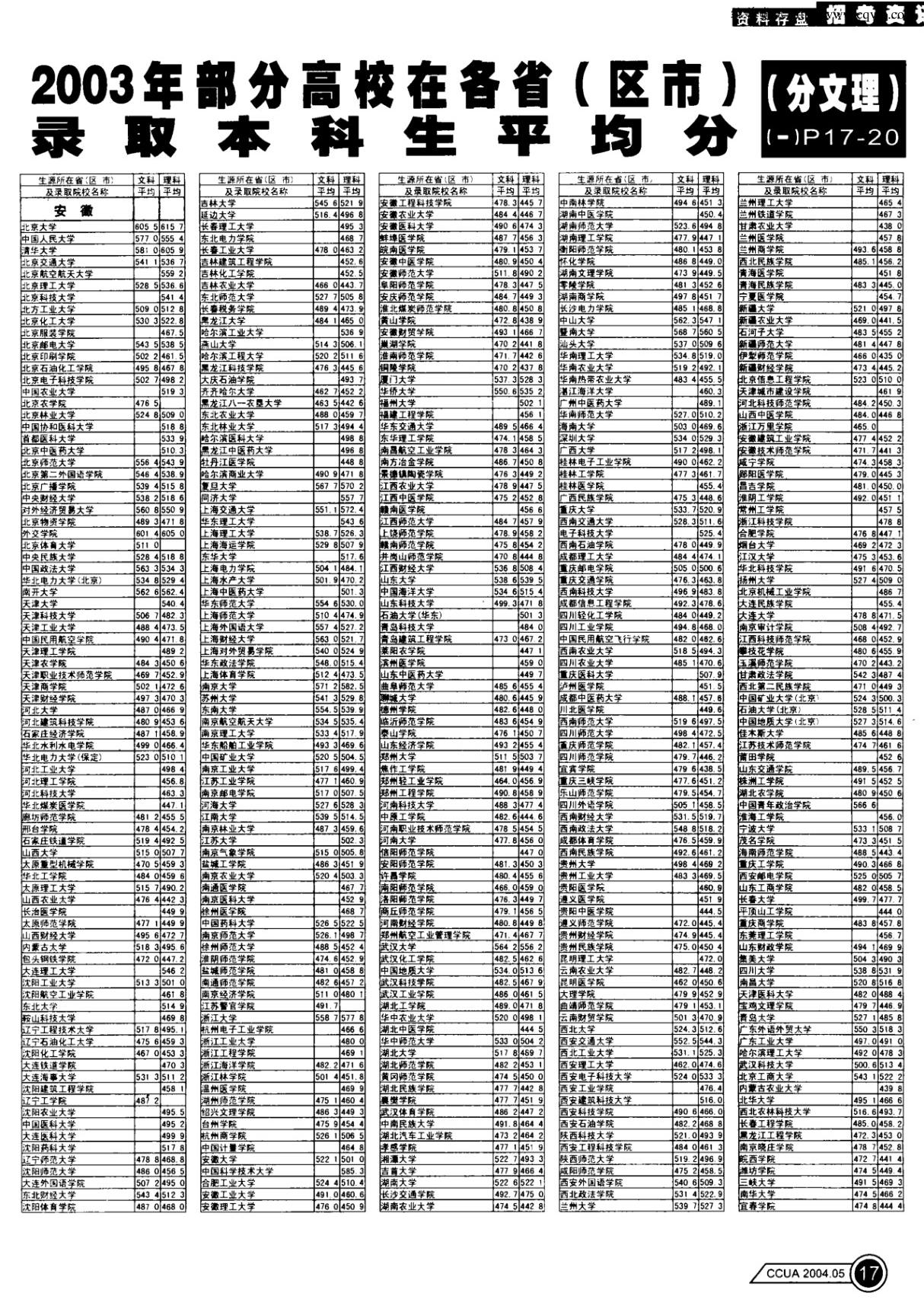 2003年湖北省普通高考总分成绩一分一段线(全国卷)部分高校在各省(区市)录取本科生平均分(文理综合)