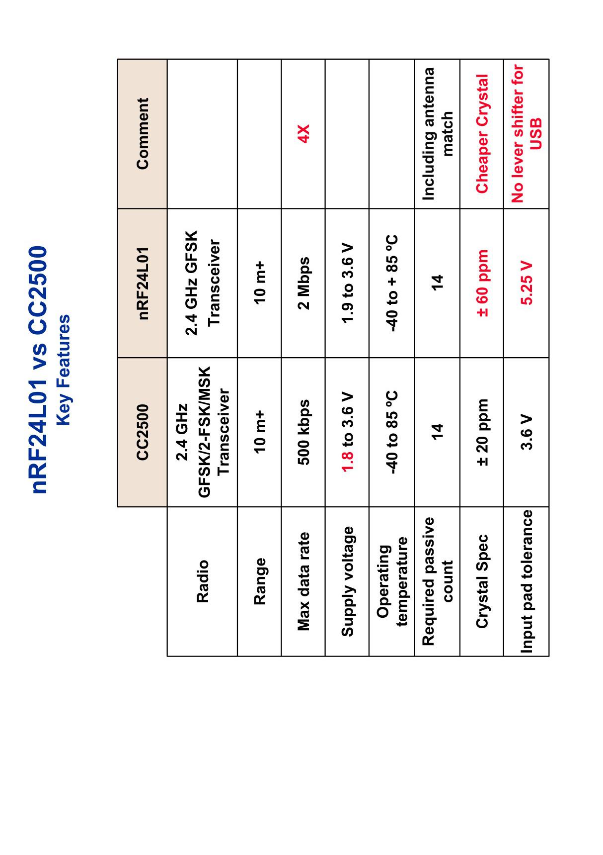 (精品)nRF24L01与CC2500性能对比表