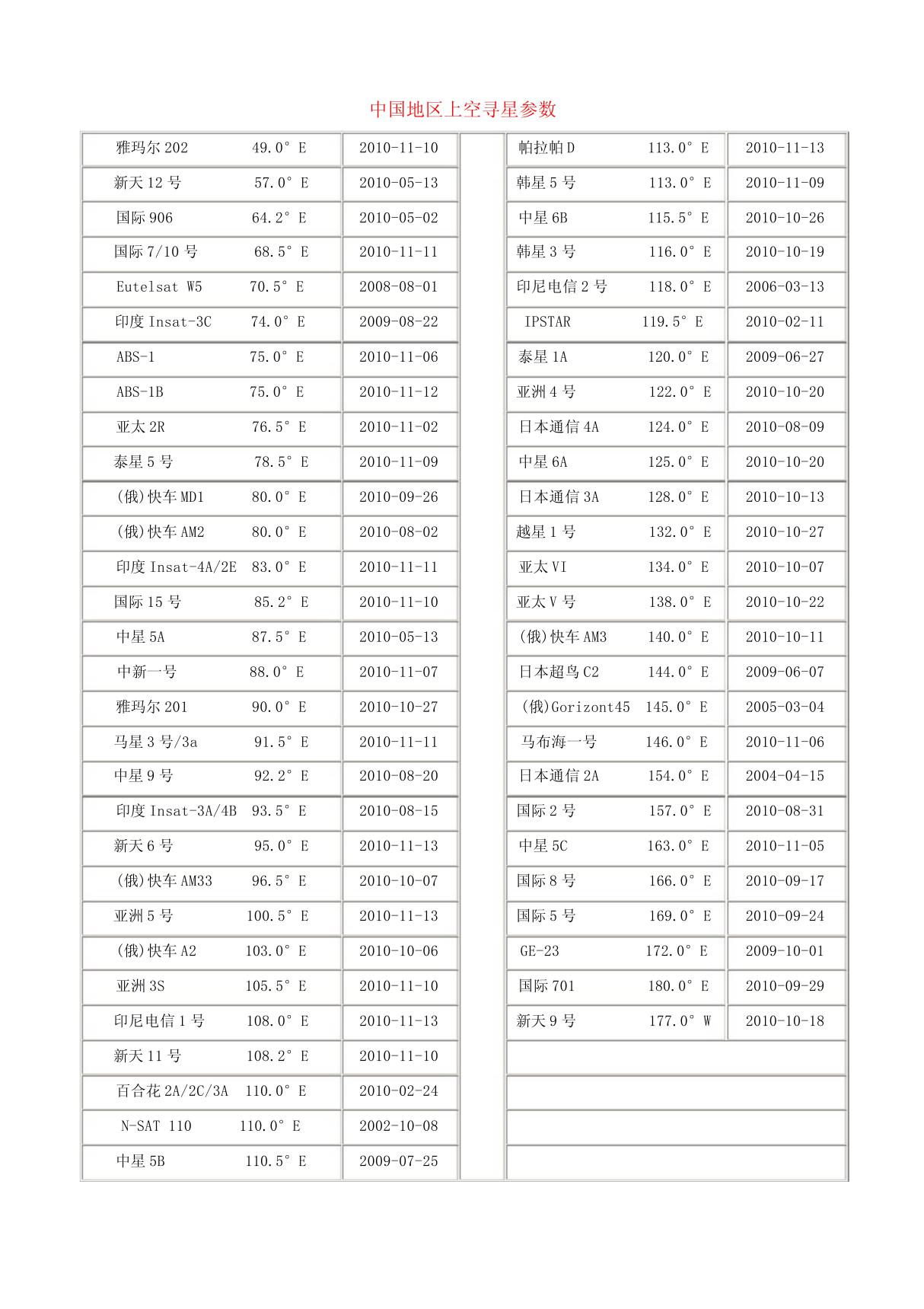 中国地区上空寻星参数