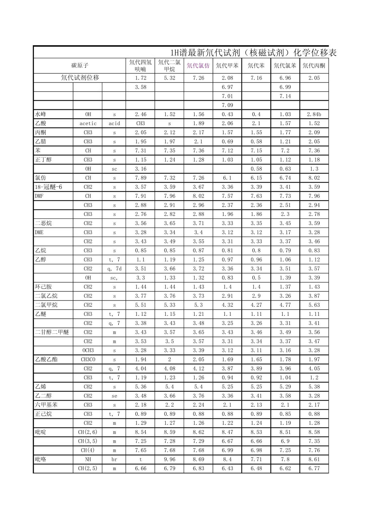 1H谱最新氘代试剂(核磁试剂)化学位移表