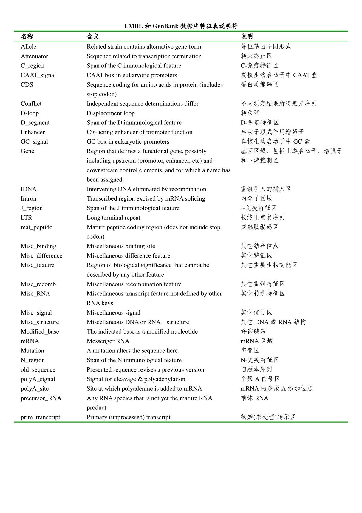 EMBL和GenBank数据库特征表说明符