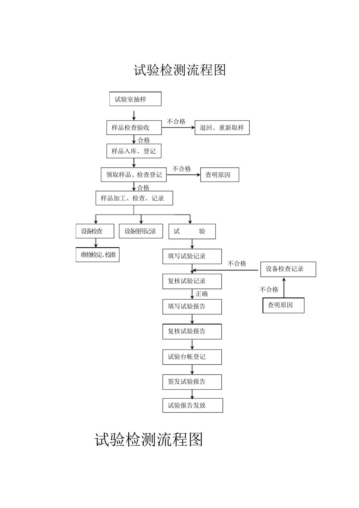 试验检测流程图