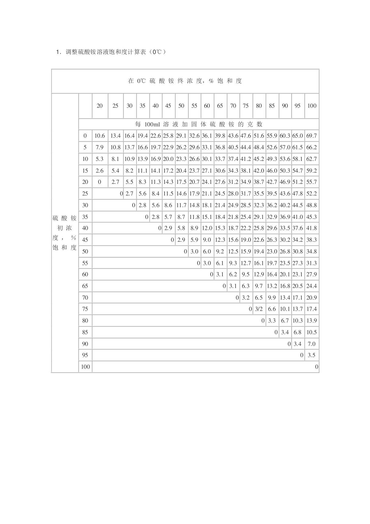 硫酸铵常用饱和度表