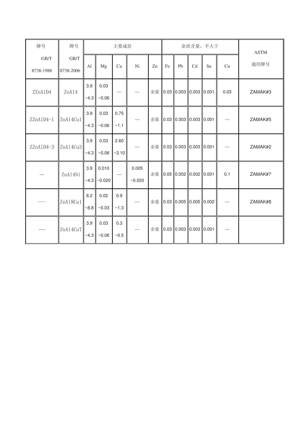 锌合金牌号中外对照表