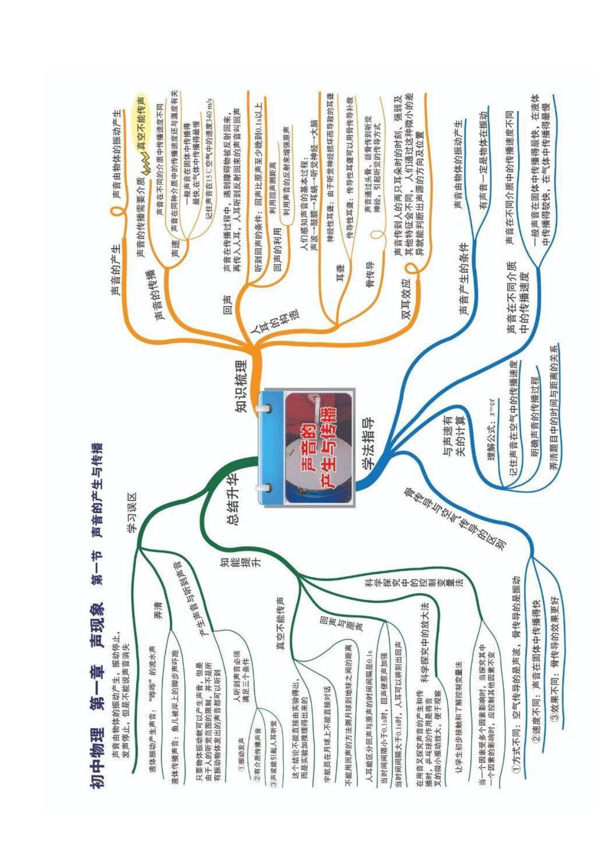 (中考物理)重点知识思维导图