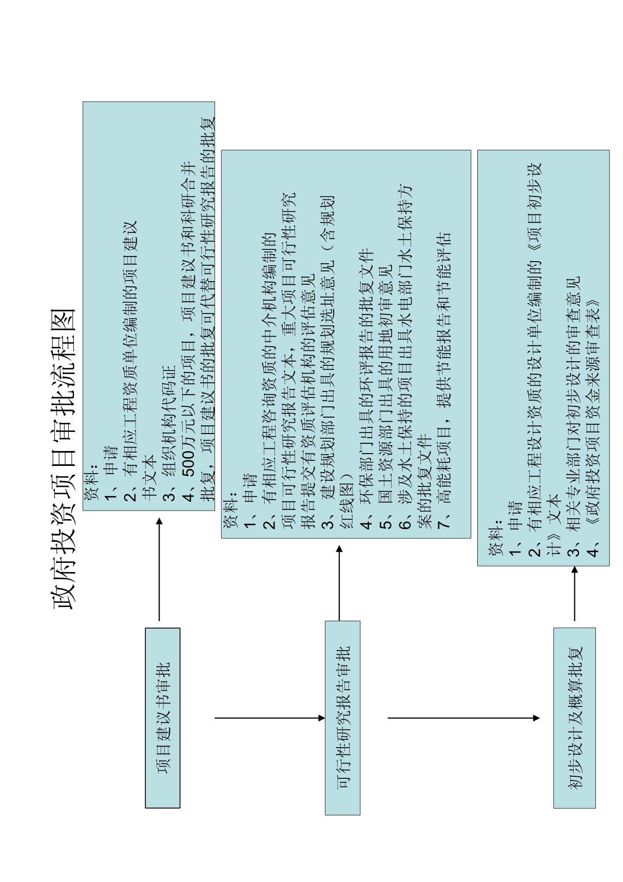 (精品)政府投资项目审批流程图