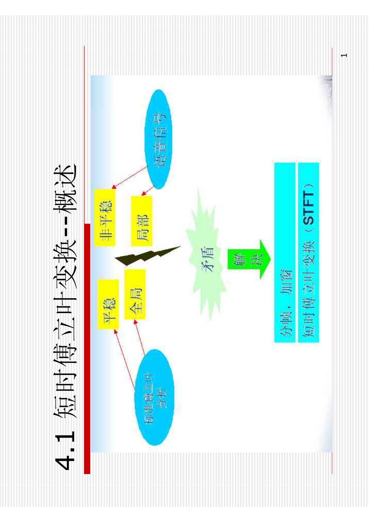 STFT短时傅里叶变换