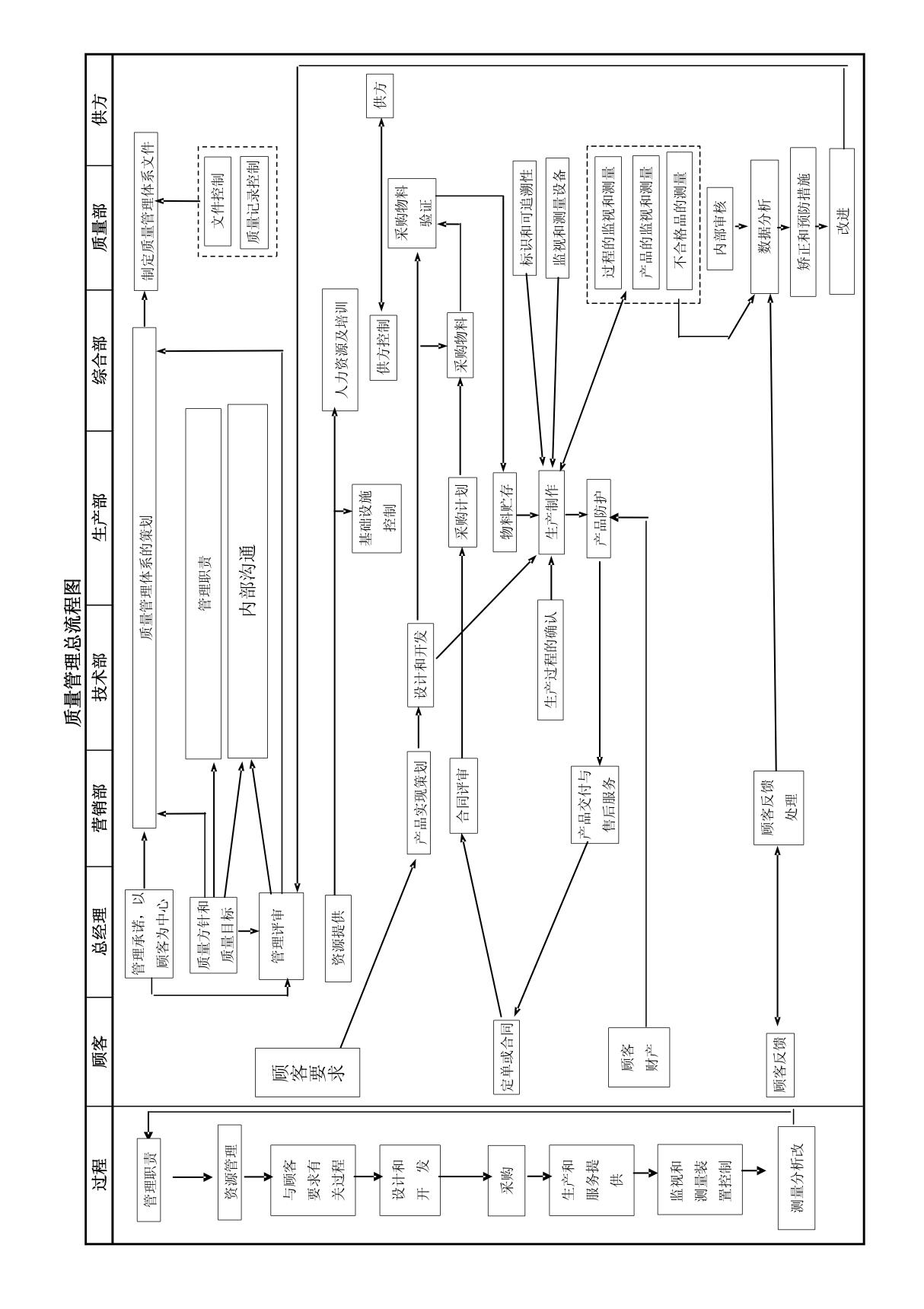 质量管理体系过程总流程图