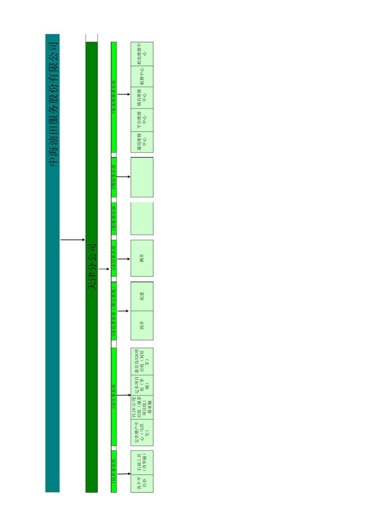 中海油服各公司架构图