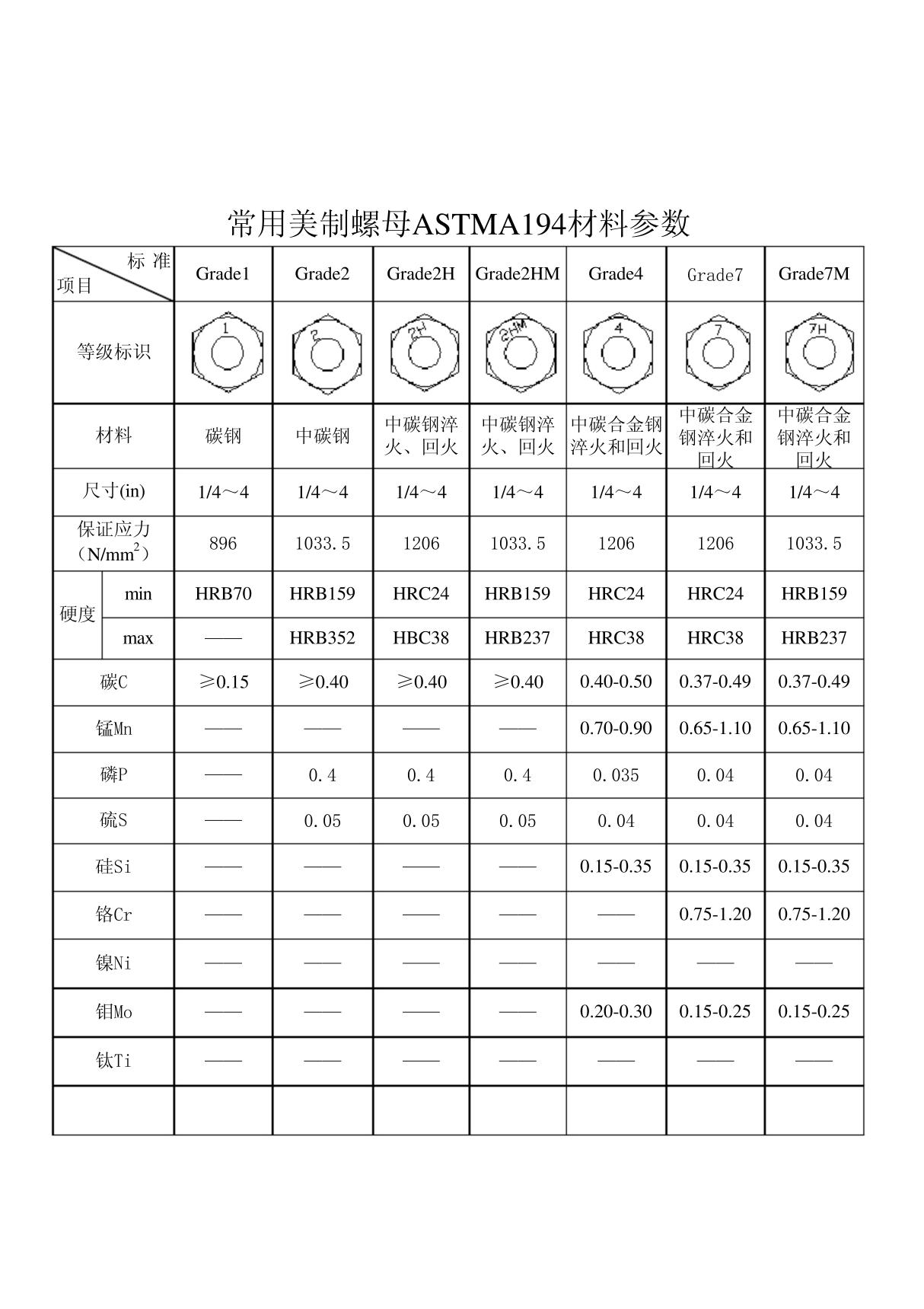 常用美制螺母ASTMA194材料参数