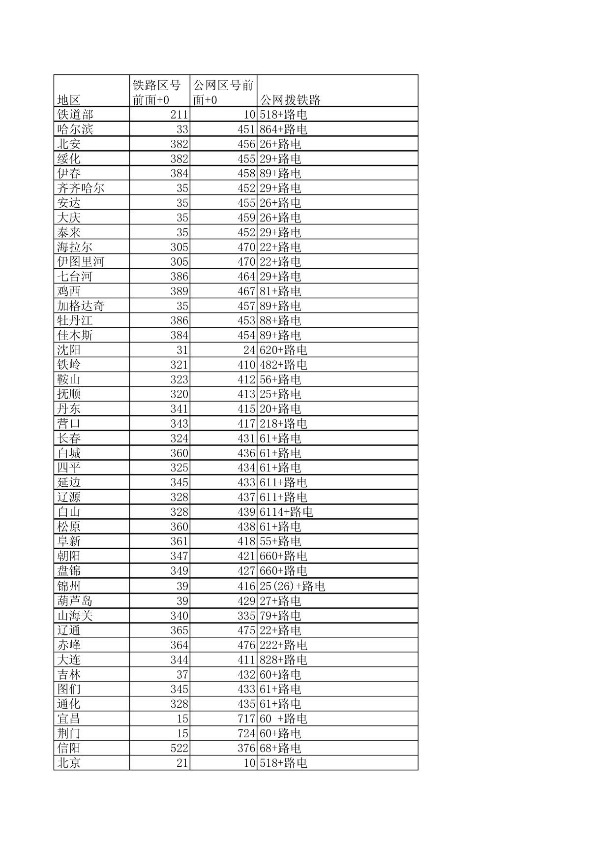 铁路电话区号,铁路专网区号,铁路电话普通电话互打方法