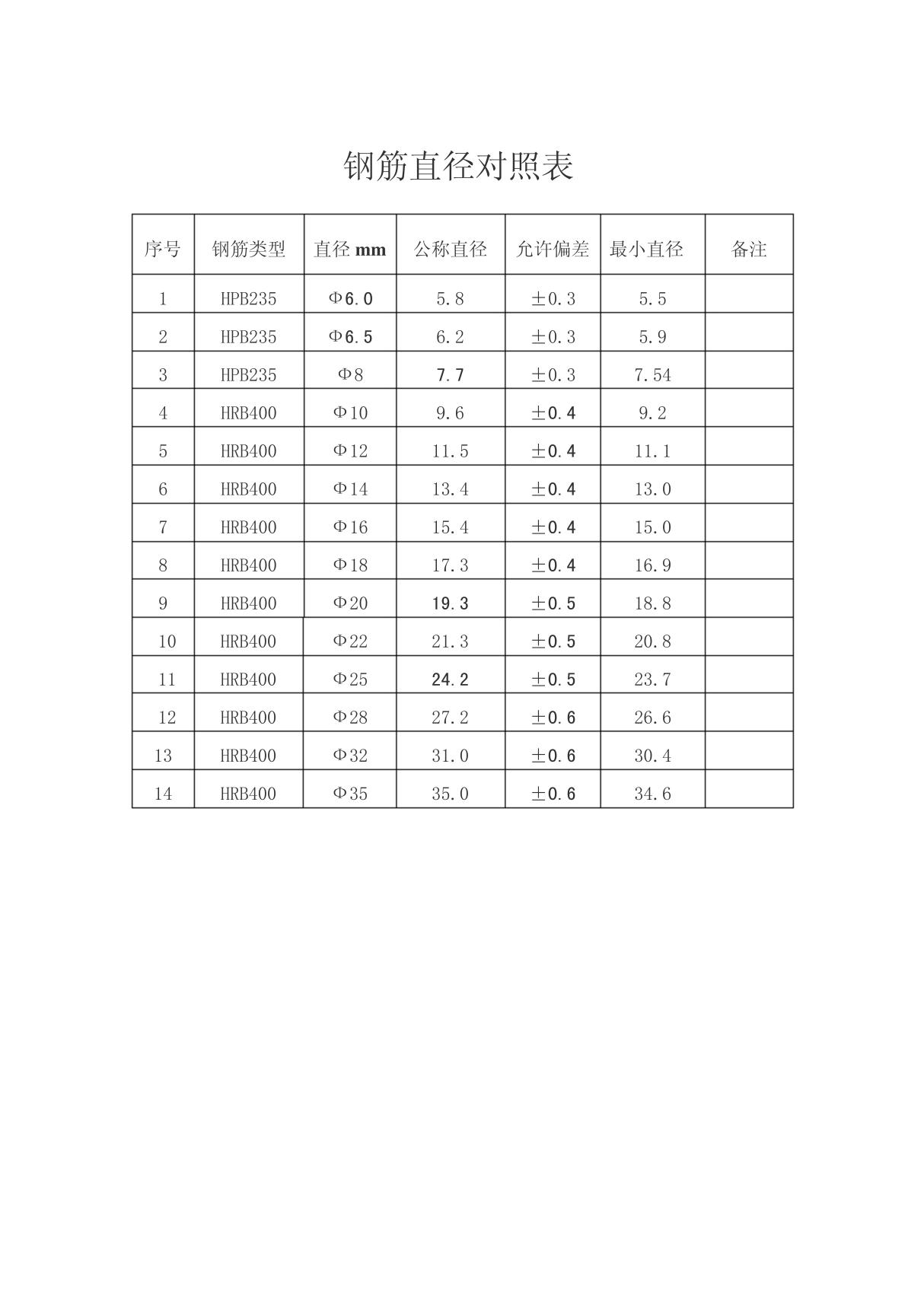 钢筋直径对照表