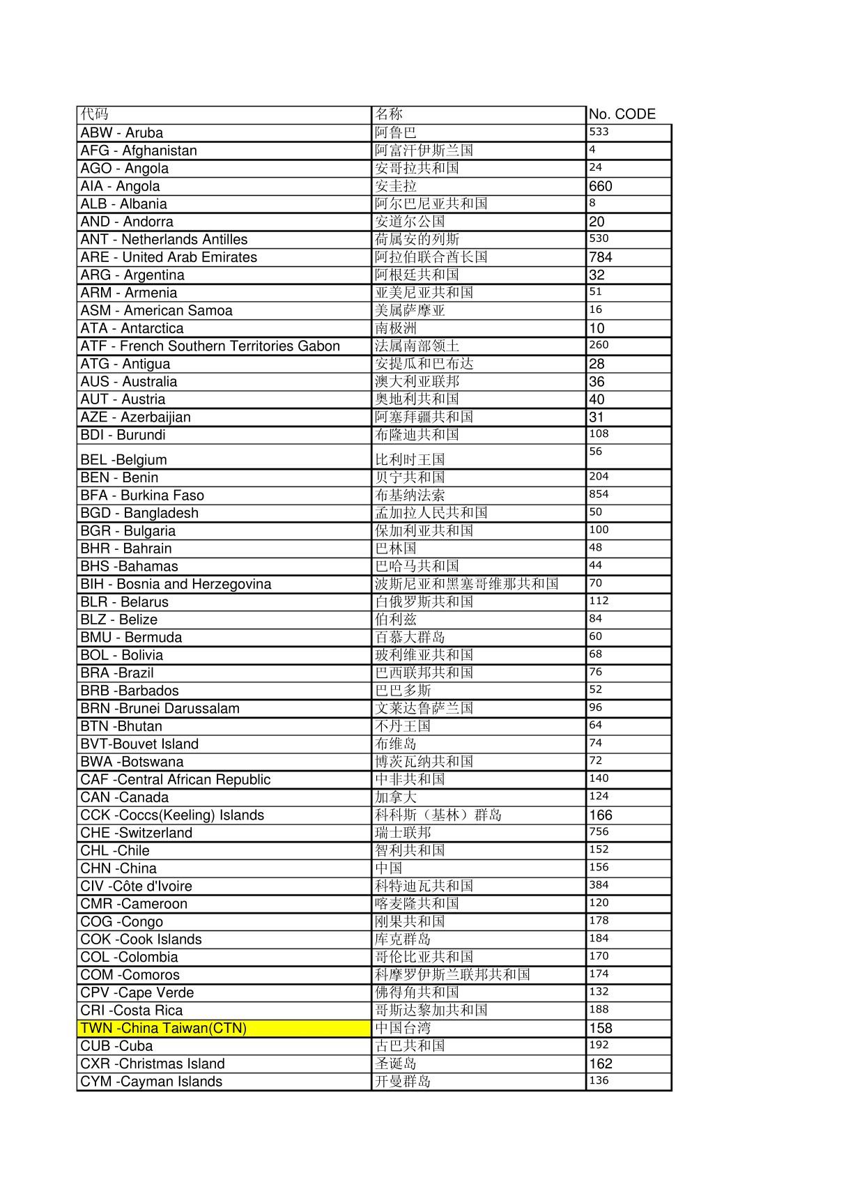 国别国籍代码大全