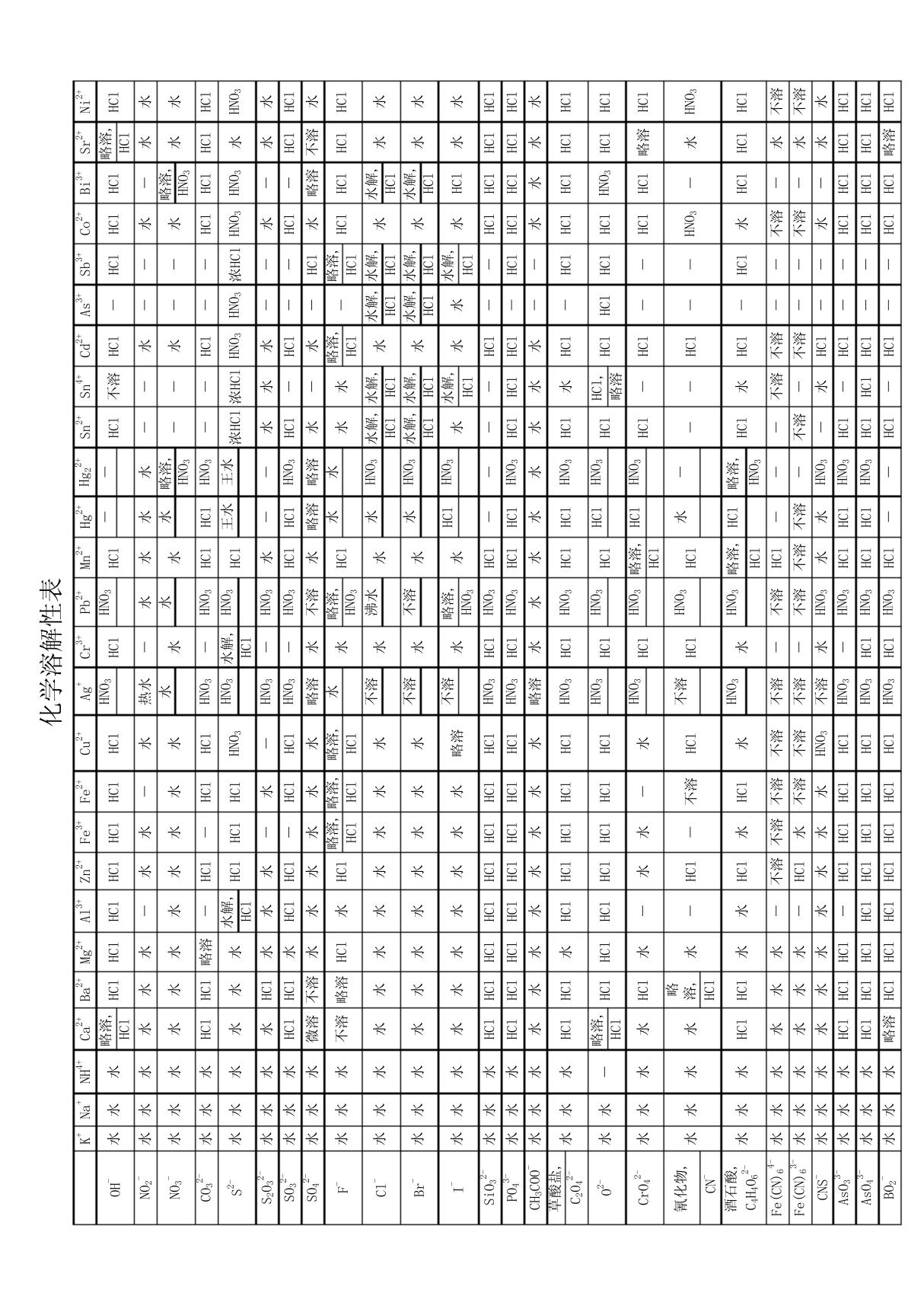 化学溶解性表(超全)