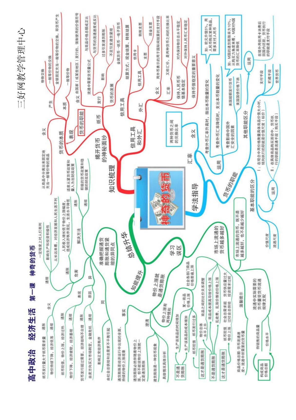 高中政治全套思维导图(高清版)