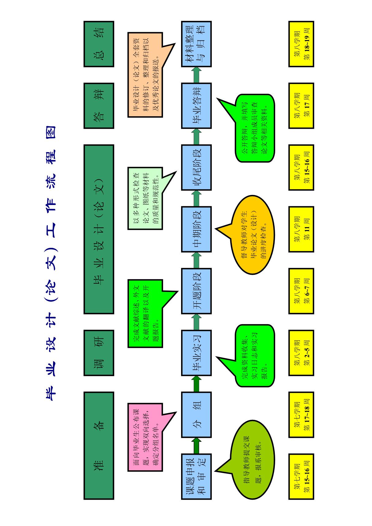 毕业设计(论文)流程图