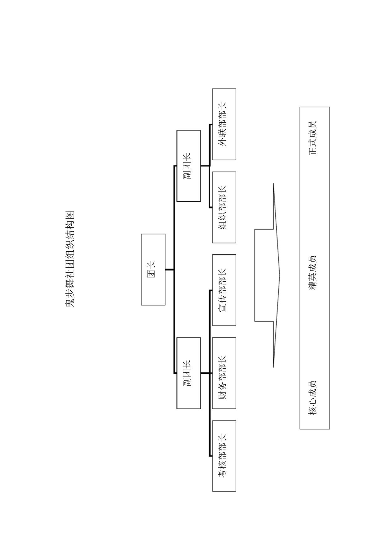 社团组织结构图