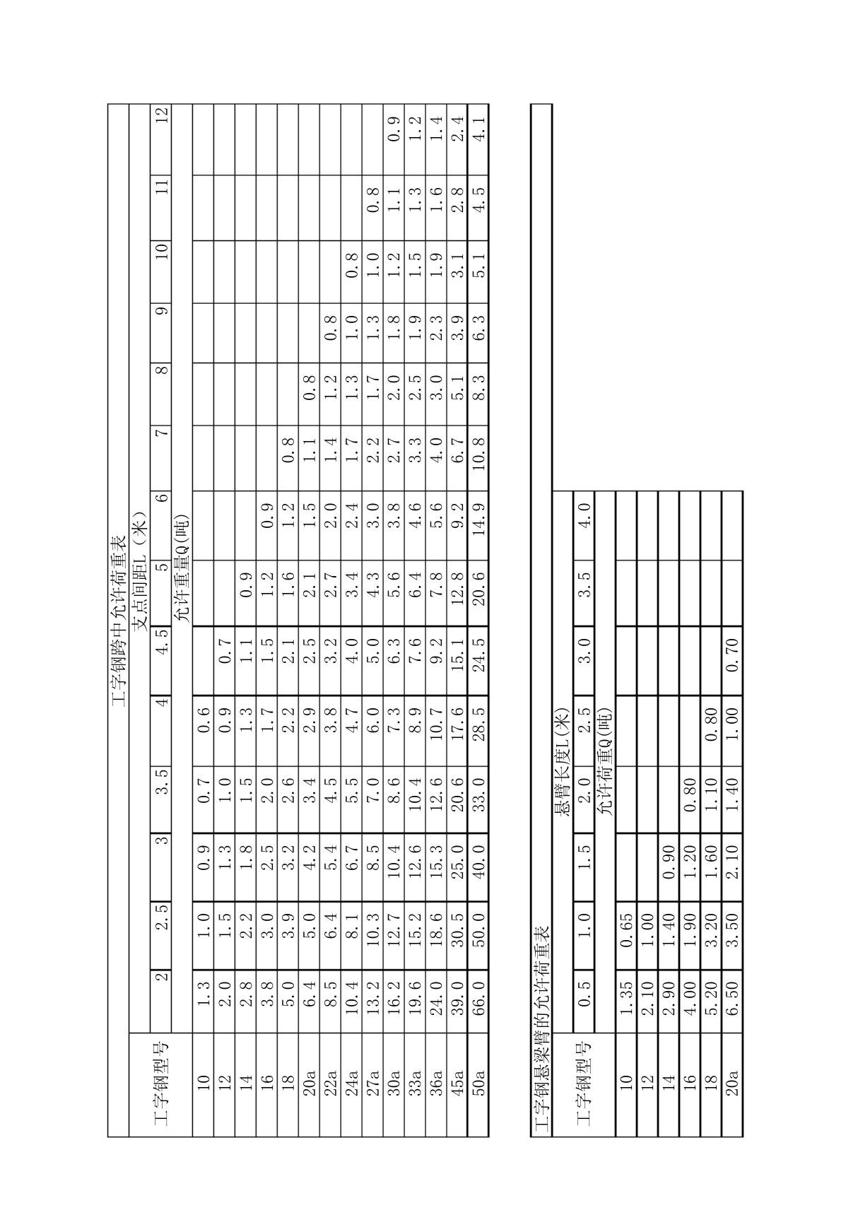 工字钢跨中允许荷重表