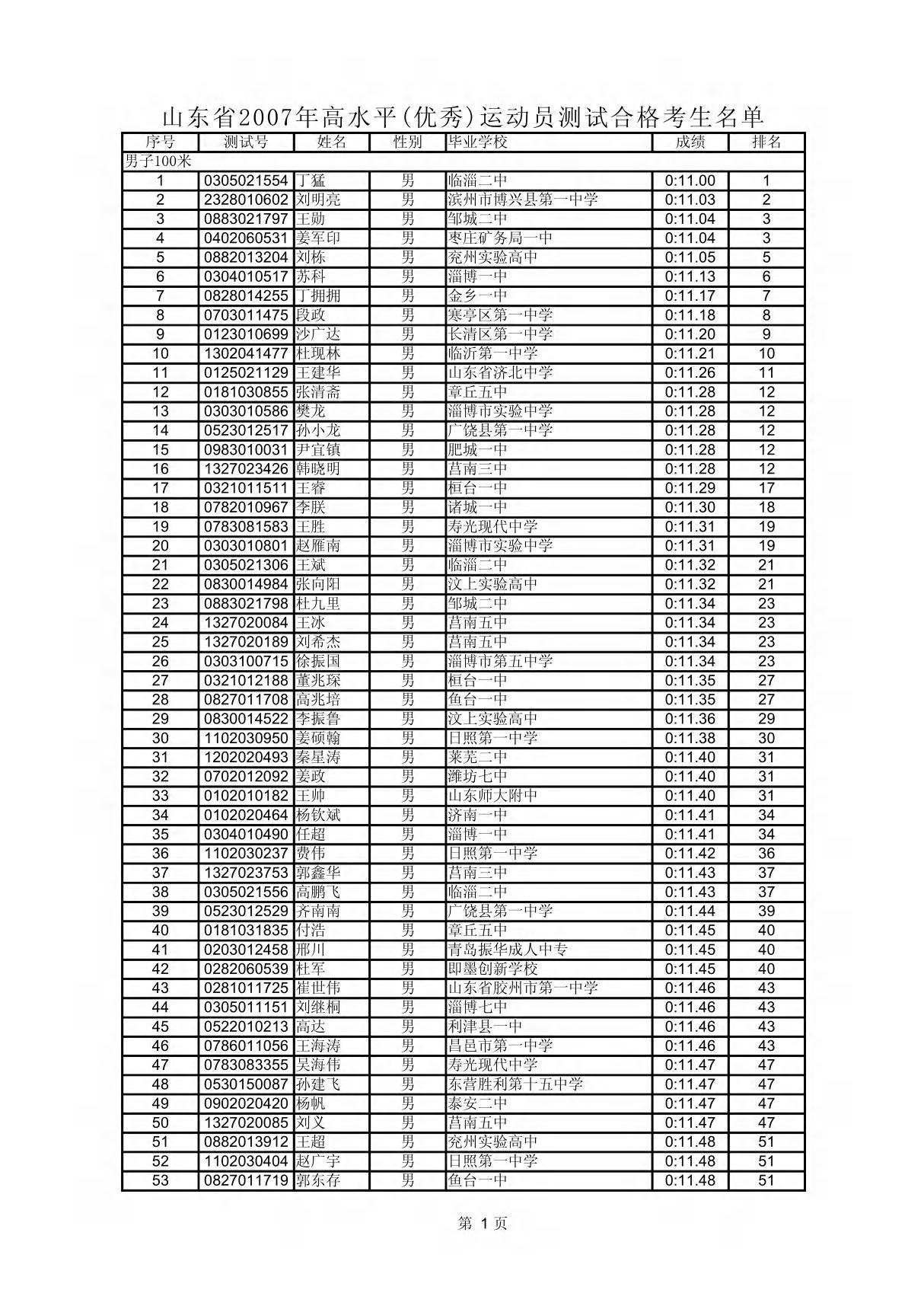 山东省2007年高水平(优秀)运动员测试合格考生名单 - wwwsdzkgovcn