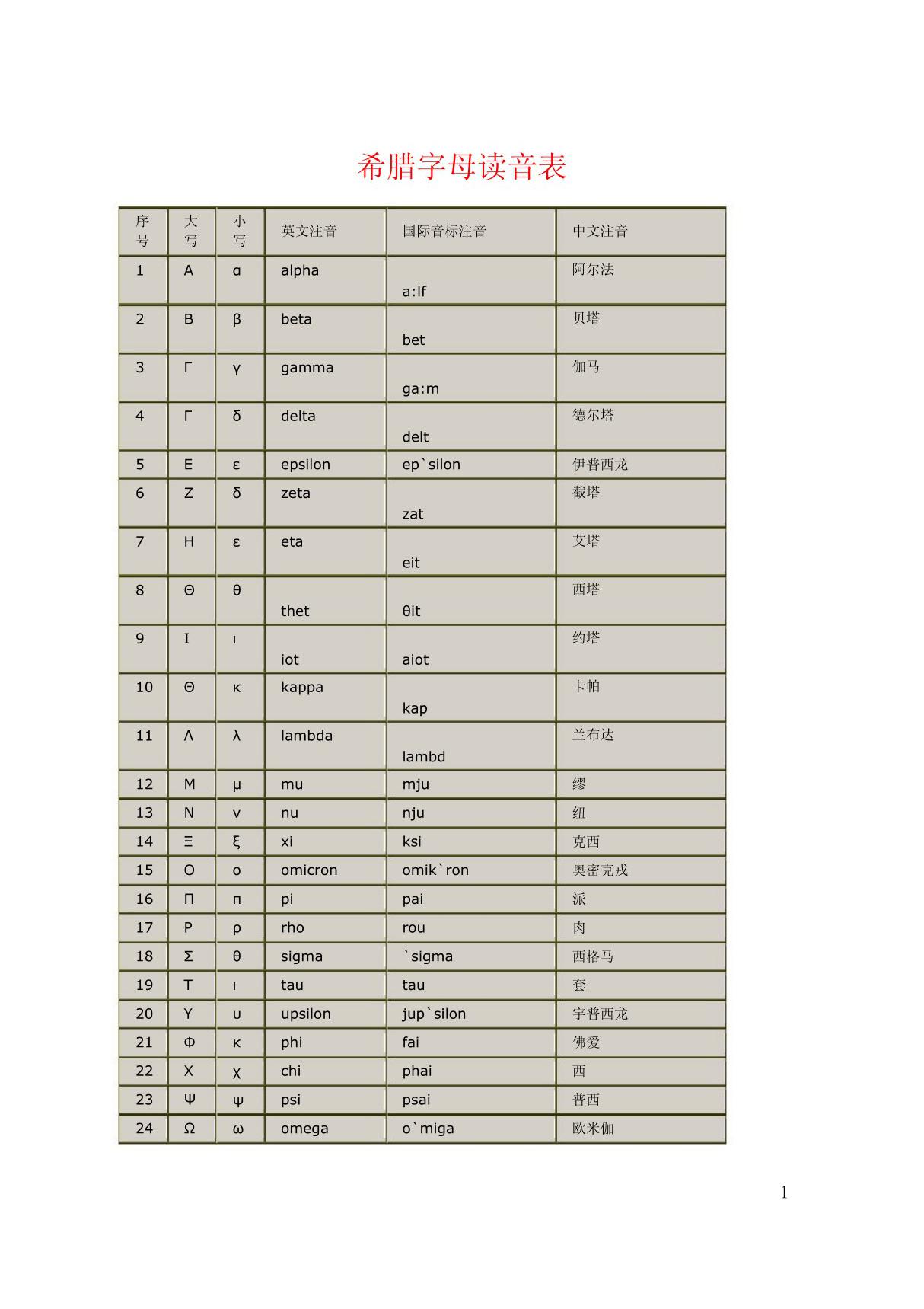 希腊字母读音表