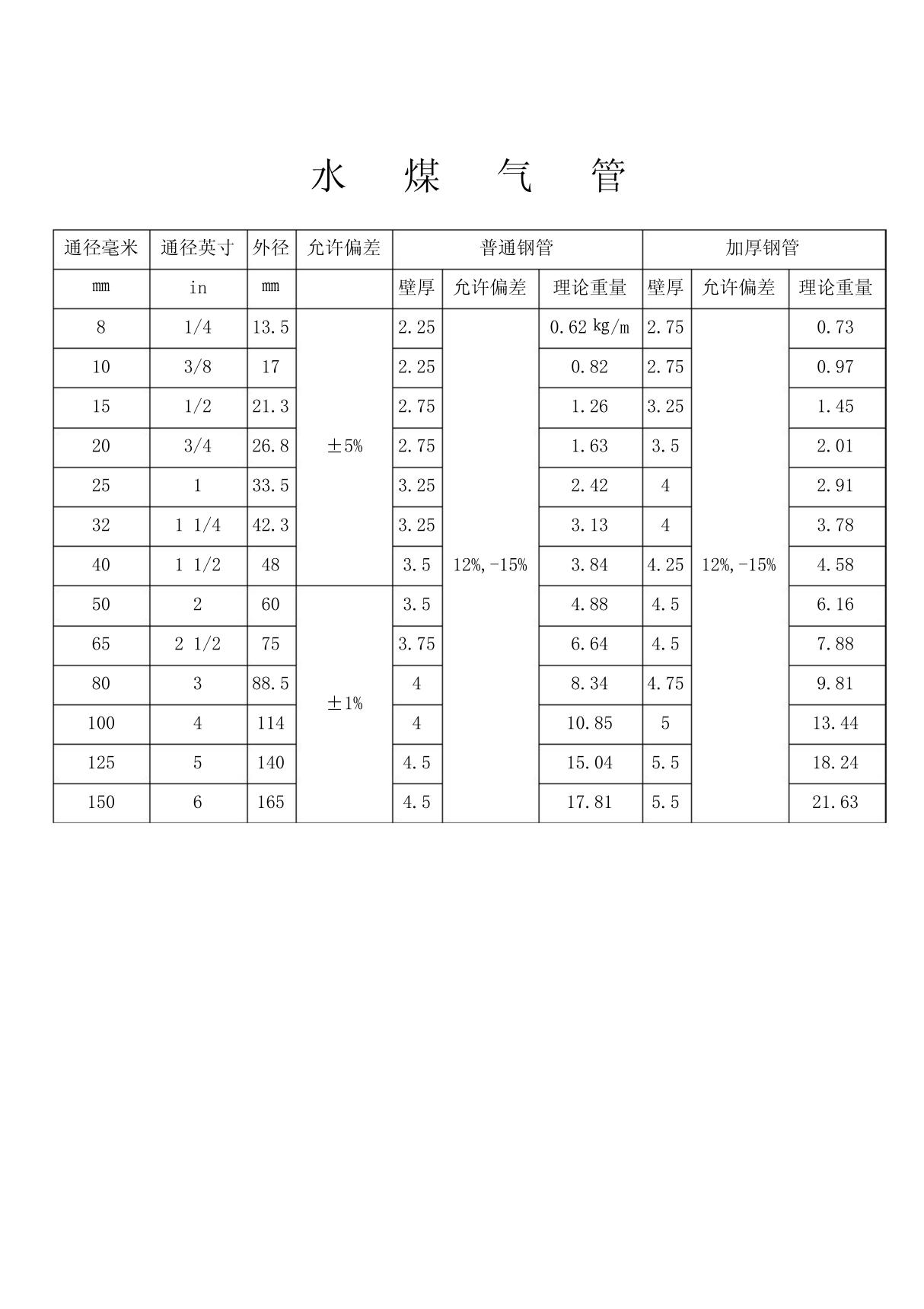 水煤气管(镀锌钢管)规格