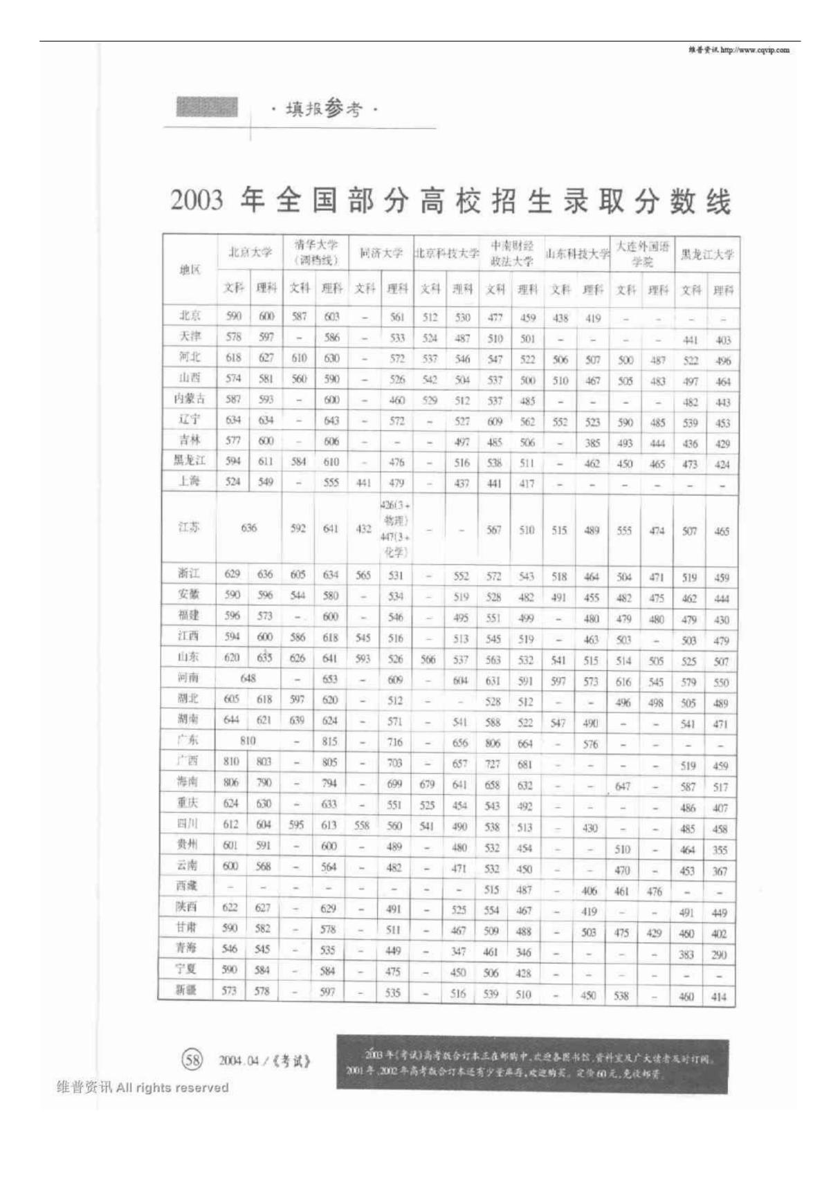 2003年全国部分高校招生录取分数线