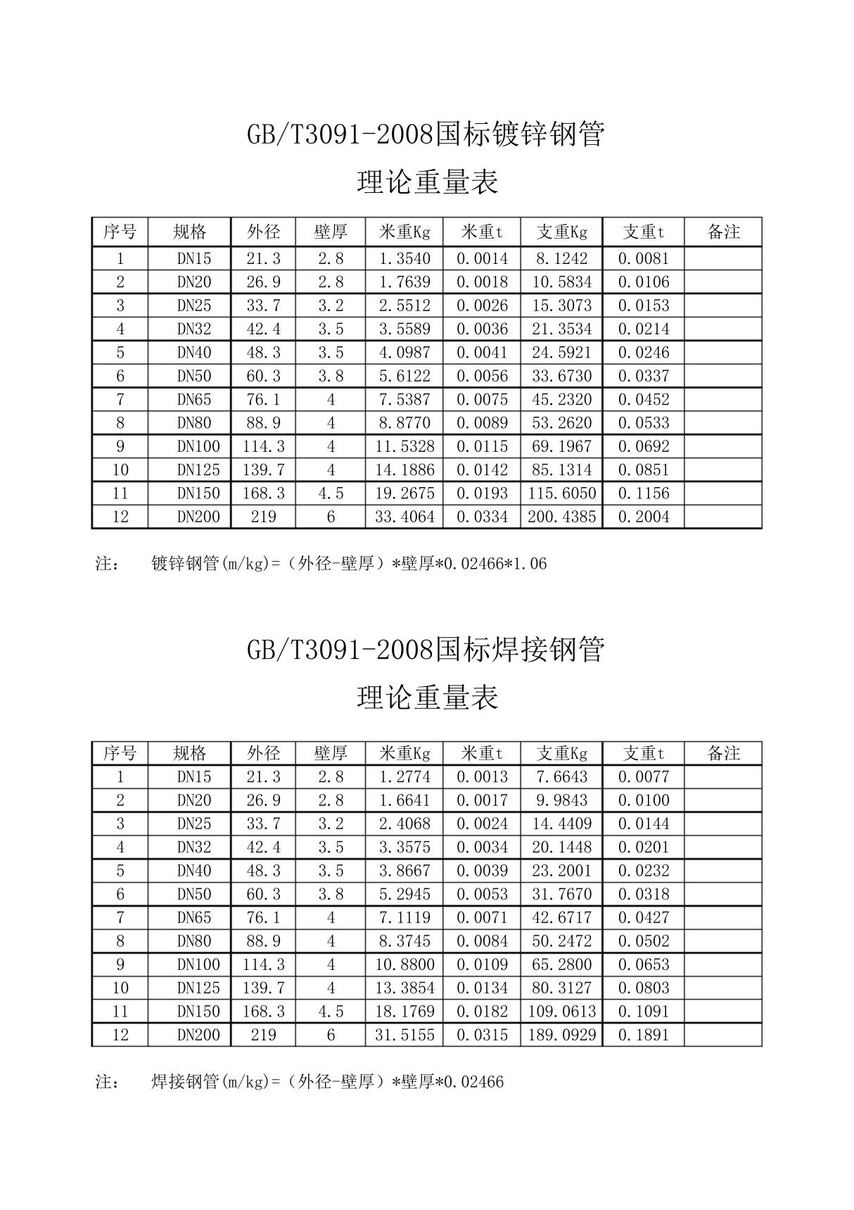 GBT3091-2008国标钢管理论重量表