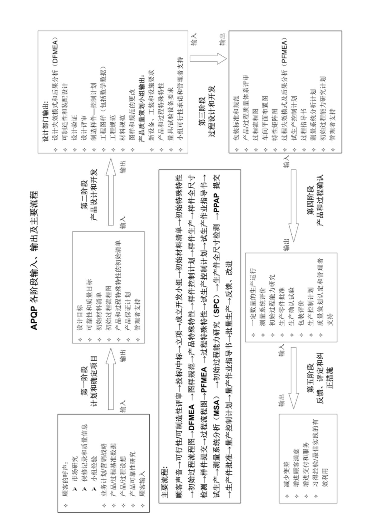 APQP各阶段的输入及输出(中英文版)