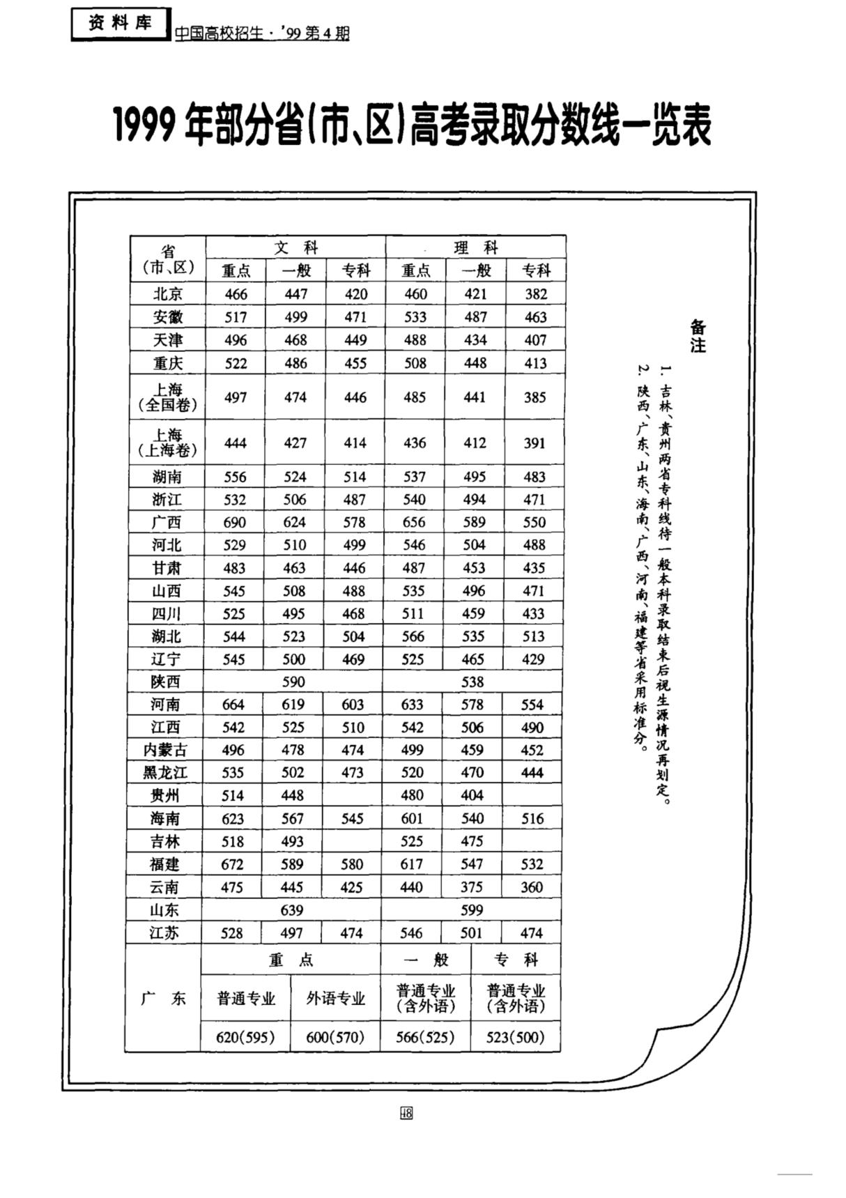 1999年部分省(市 区)高考录取分数线一览表