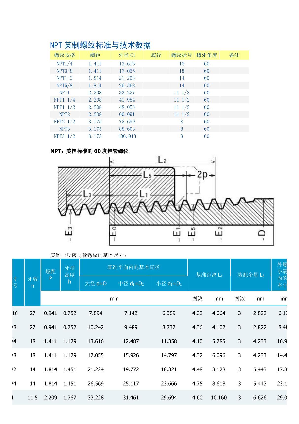 NPT标准螺纹数据与NPT螺纹标准 (完整版)