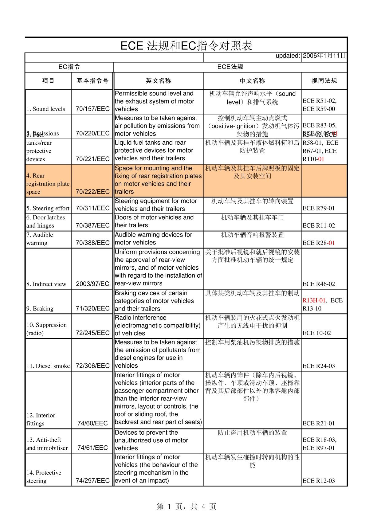 ECE 法规和EC指令对照表