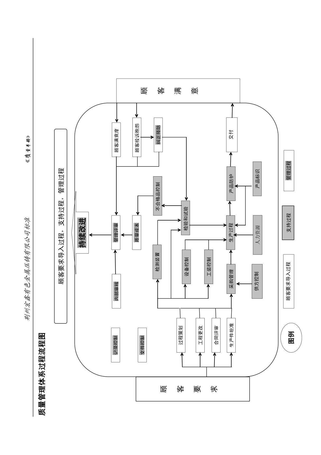 质量管理体系过程流程图