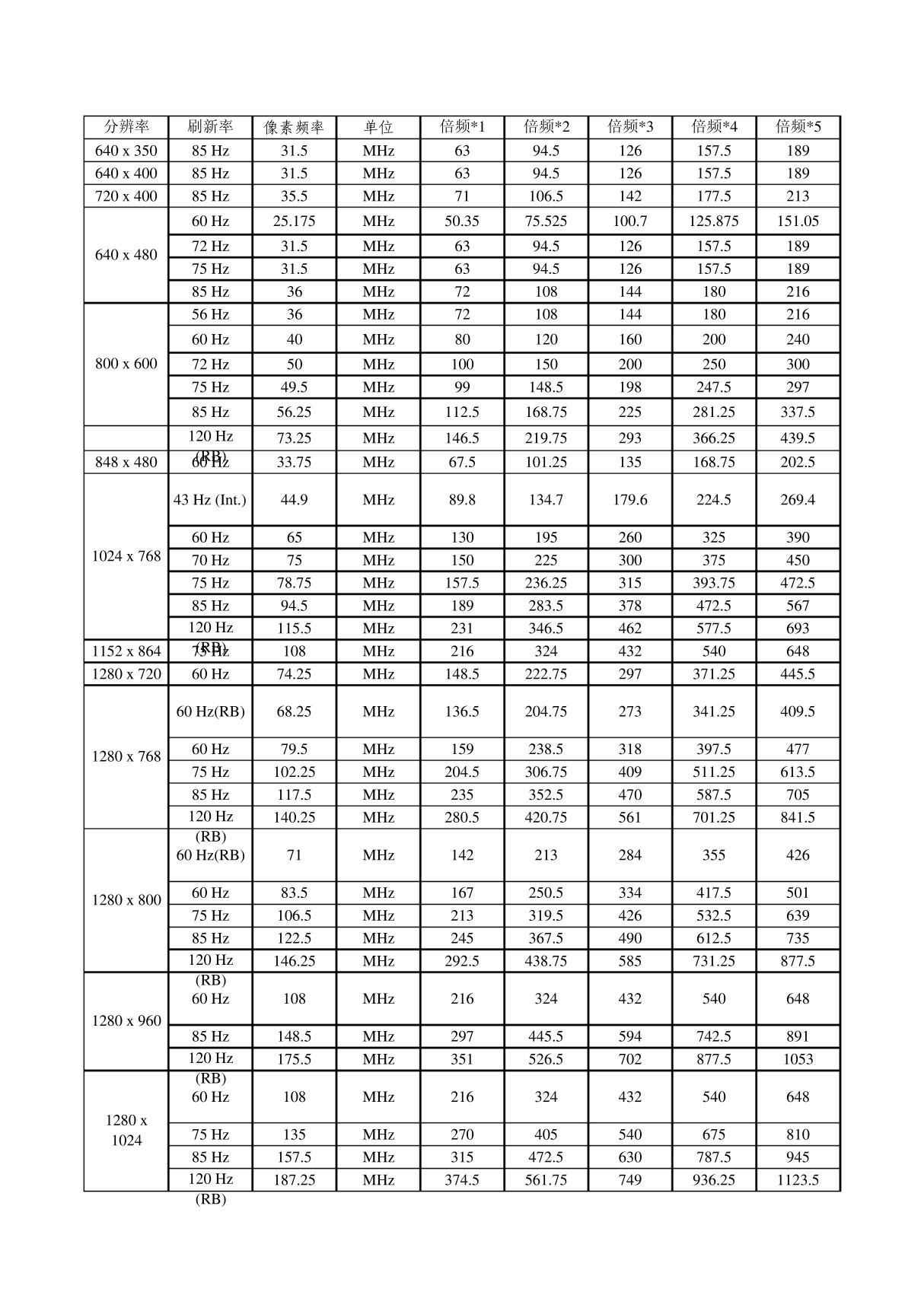 常用频率表