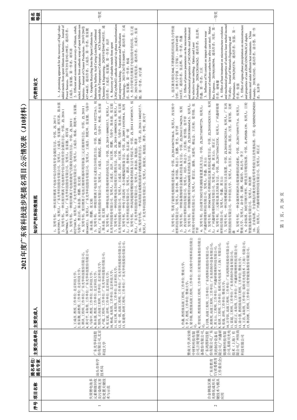 2021年度广东省科技进步奖提名项目公示情况表(J10材料)