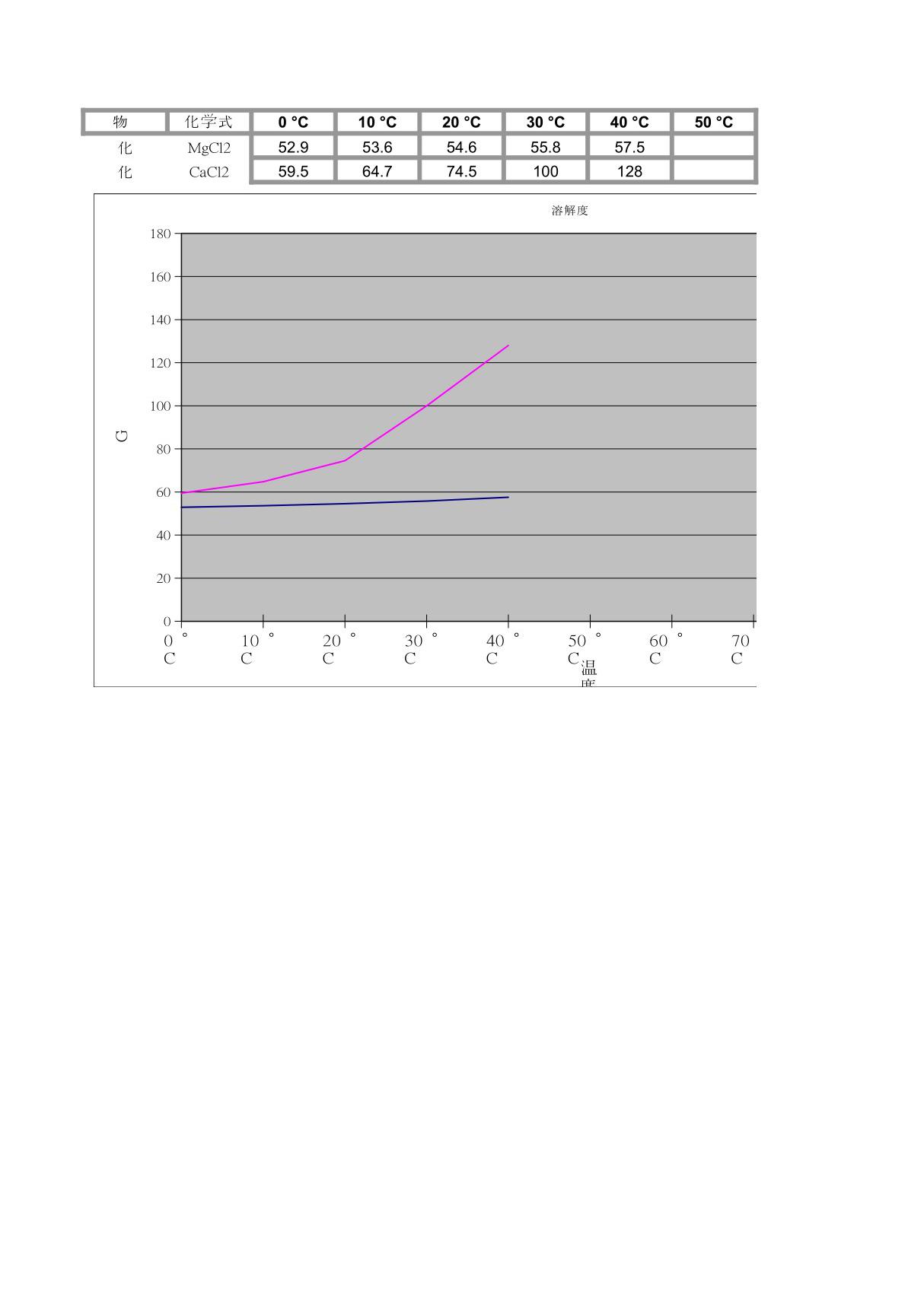 MgCL2 CaCl2 溶解度曲线